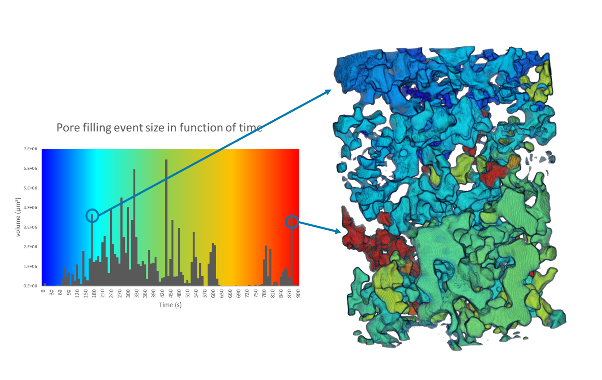 2_Dynamic CT of multiphase flow. Pore filling events and event size are colorcoded as a function of time (blue=beginning, red=end)