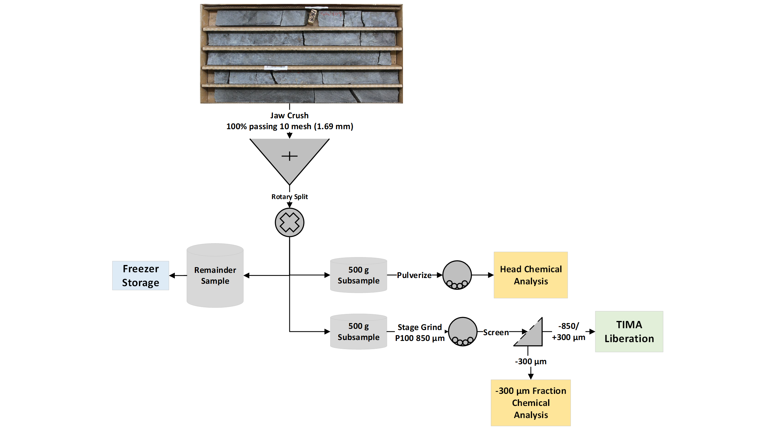 Collect Early-stage Measurements of Key Mineral Indices