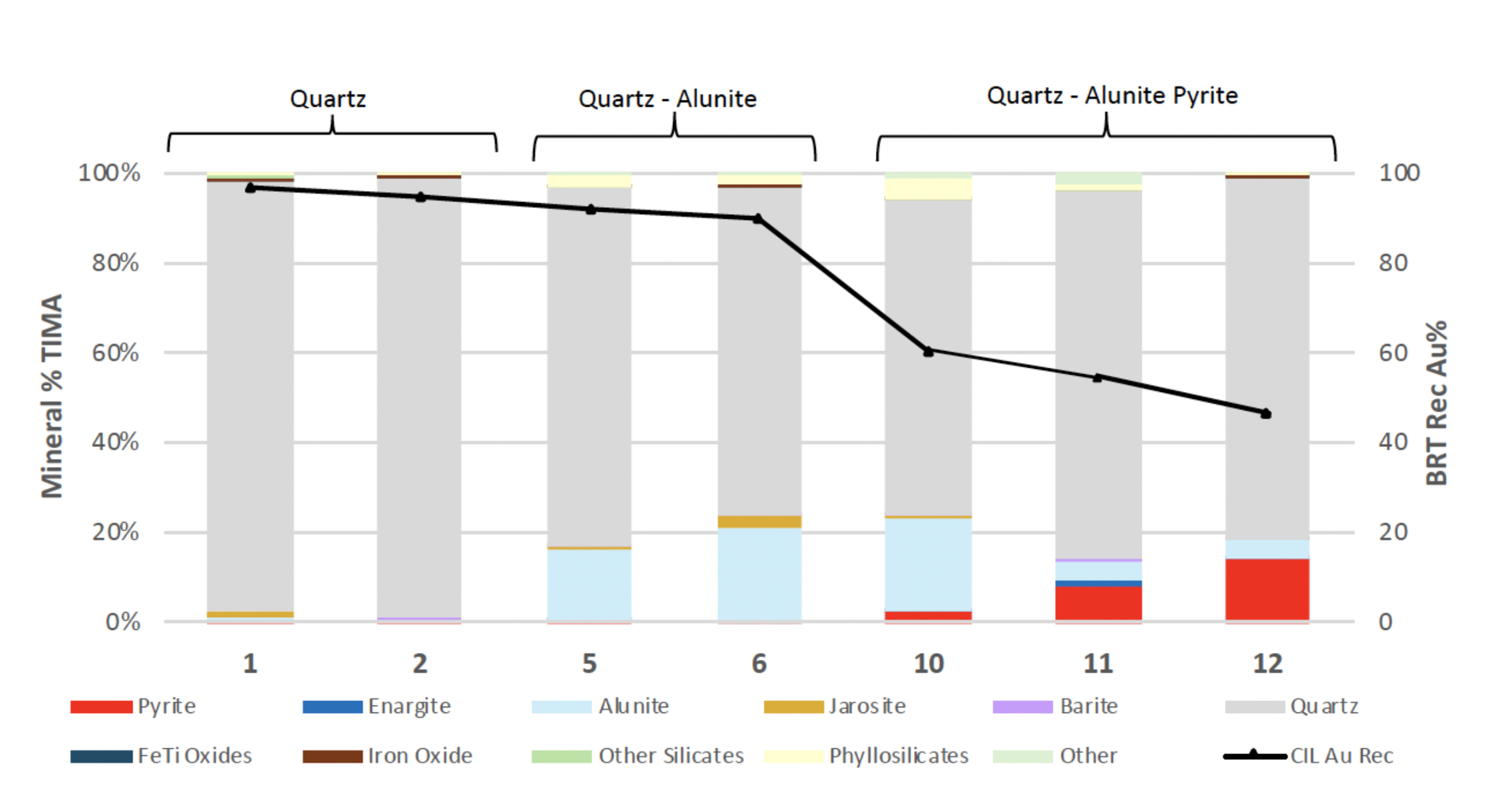 Obtain minerology data to identify and characterize gold occurrences