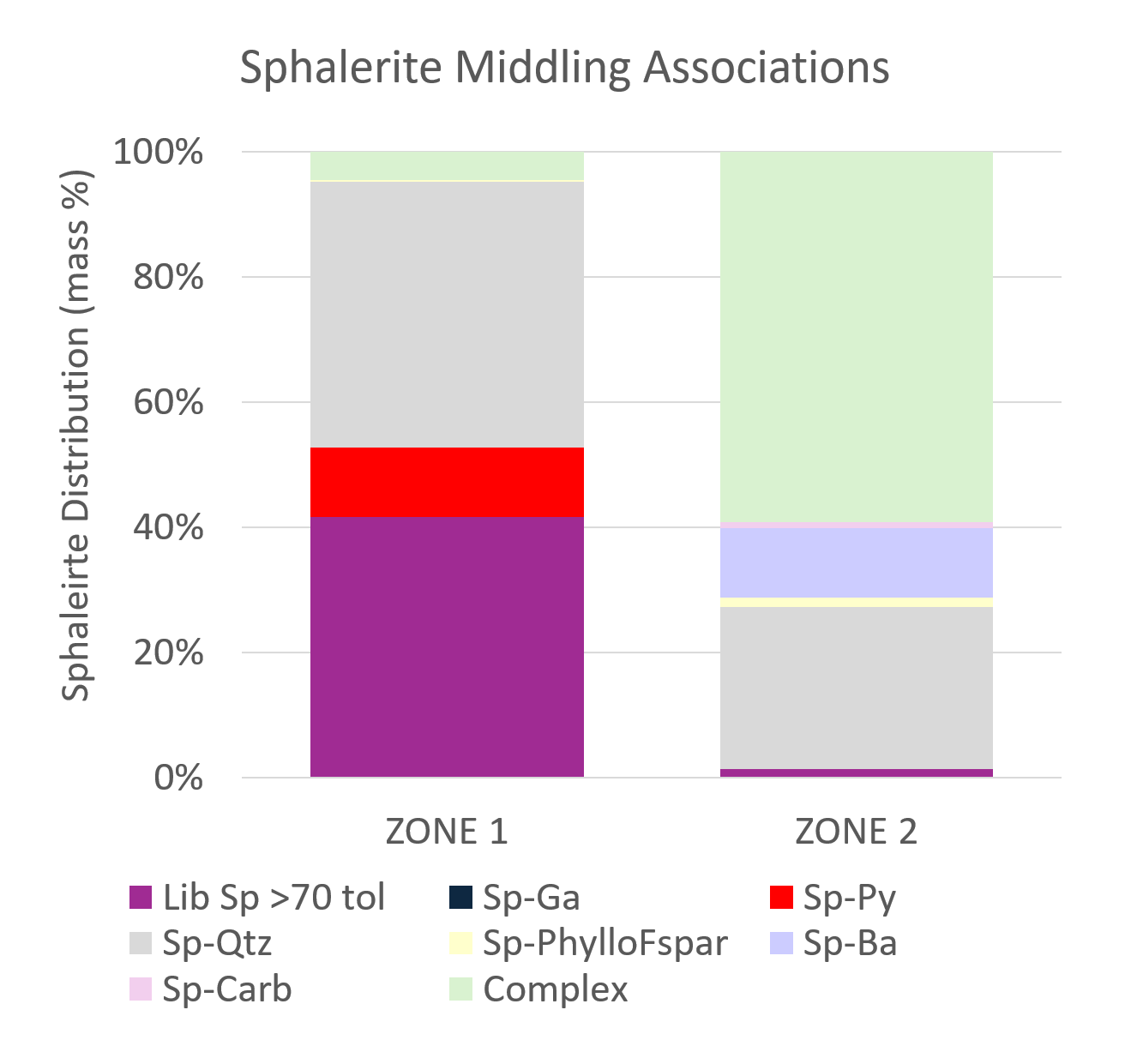 Determine Gangue Mineral Middling Associations by Geometallurgical Zone