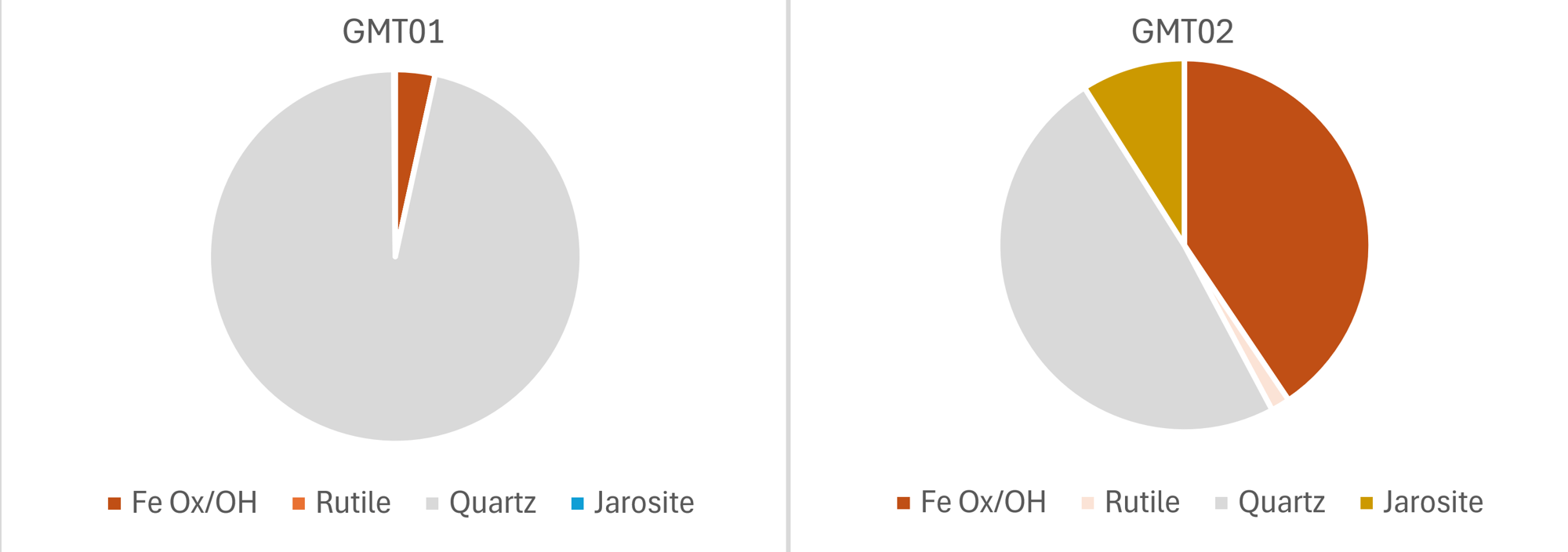 Understand gold association