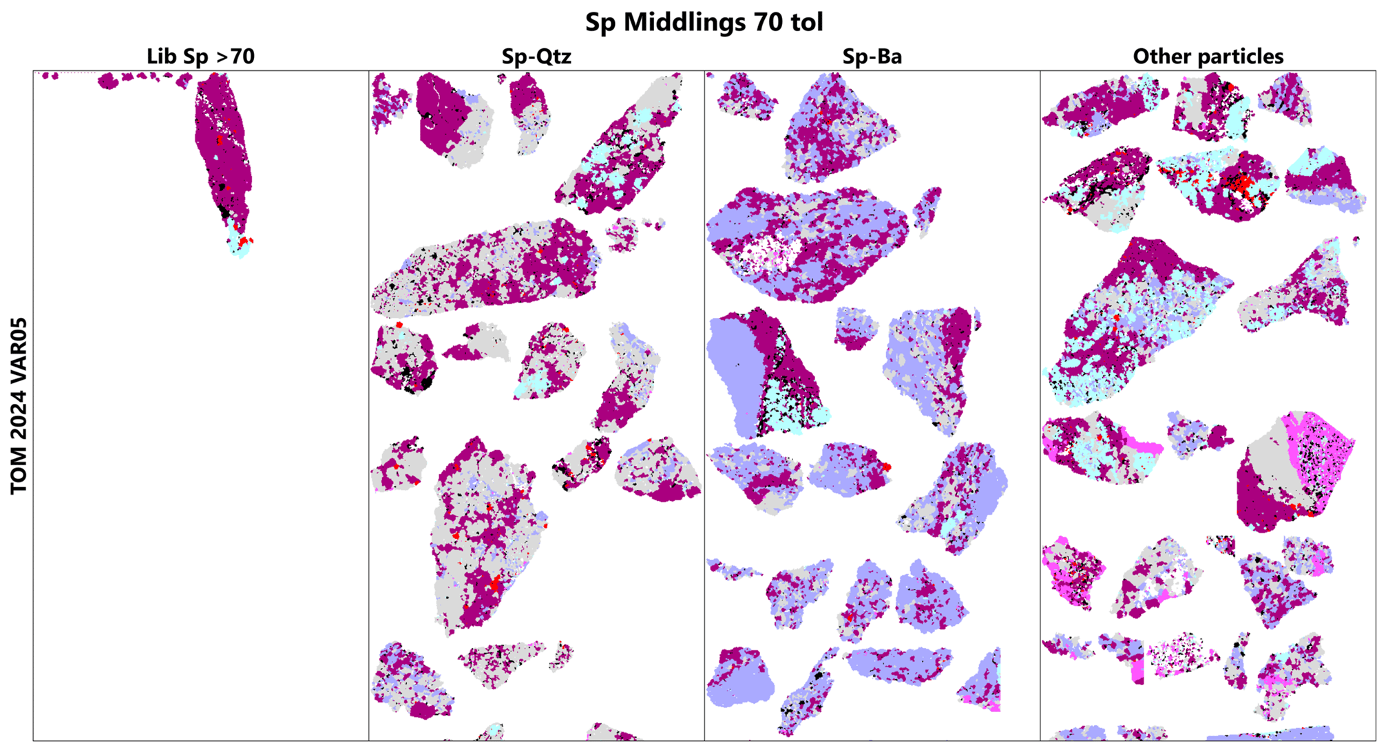 Develop Predictive Models for Mineral Processing